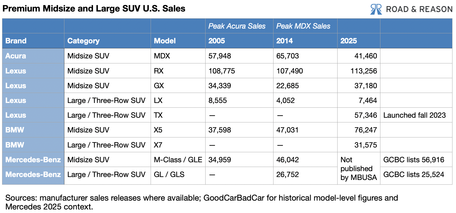 Premium Midsize and Large SUV U.S. Sales
