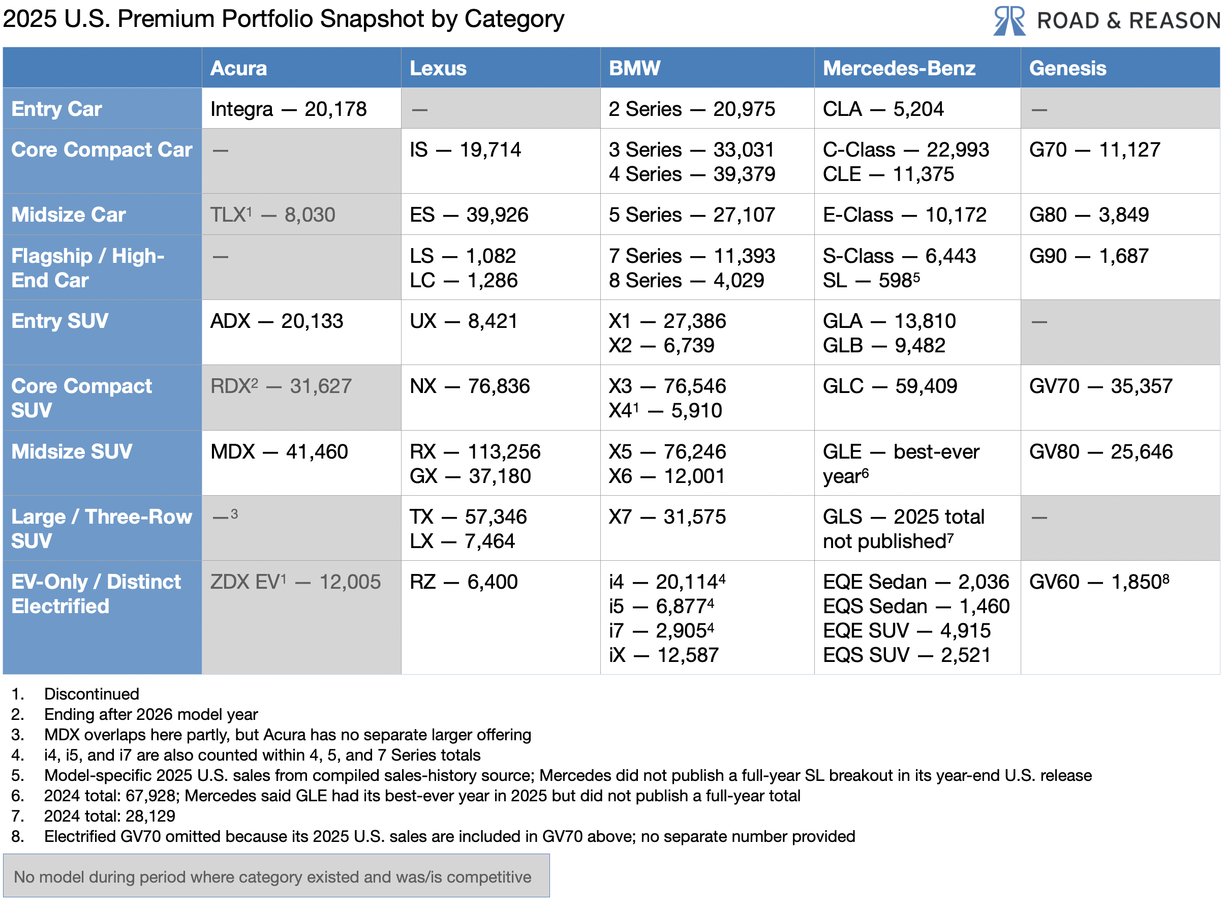 2025 U.S. Premium Portfolio Snapshot by Category