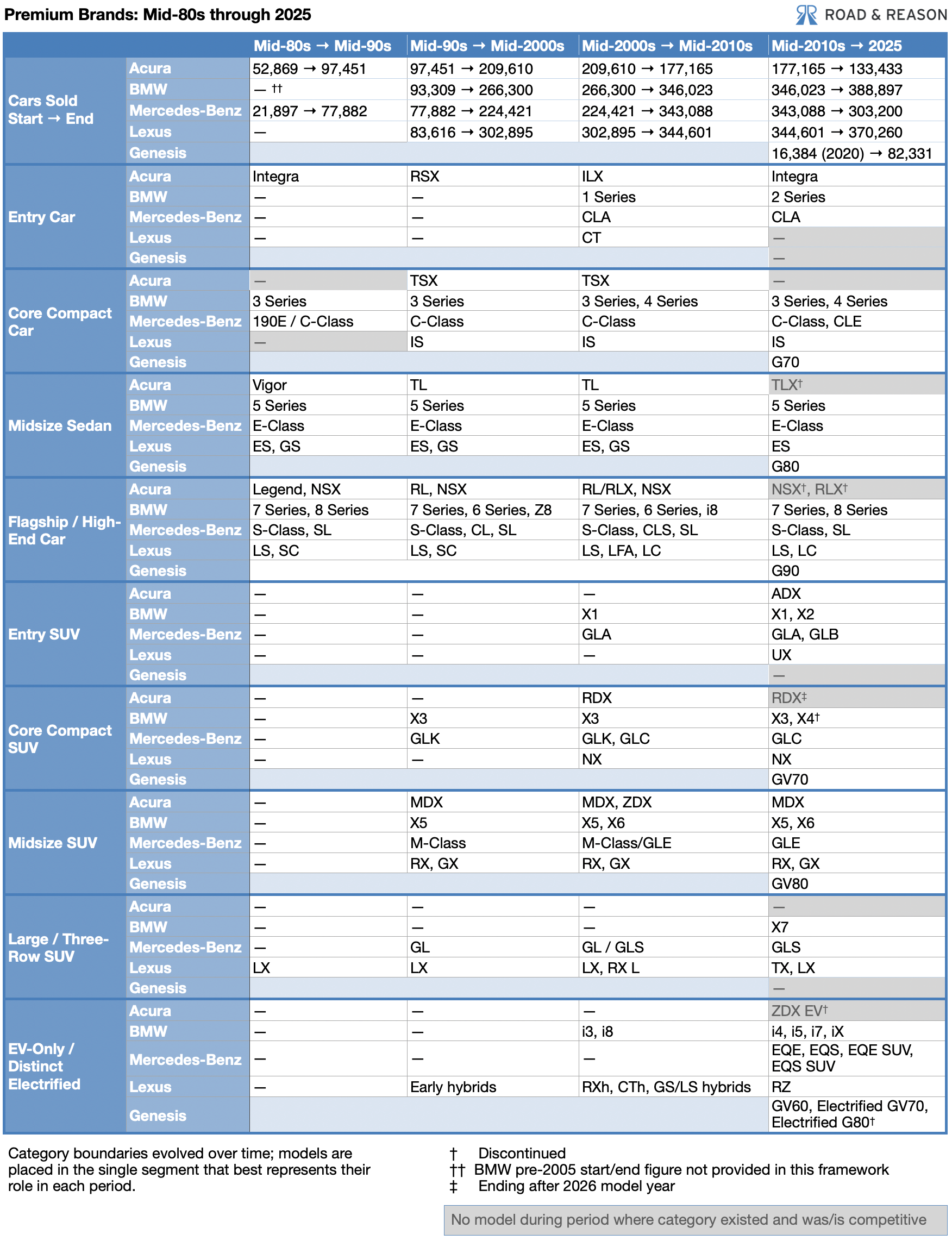 Premium Brands: Mid-80s through 2025
