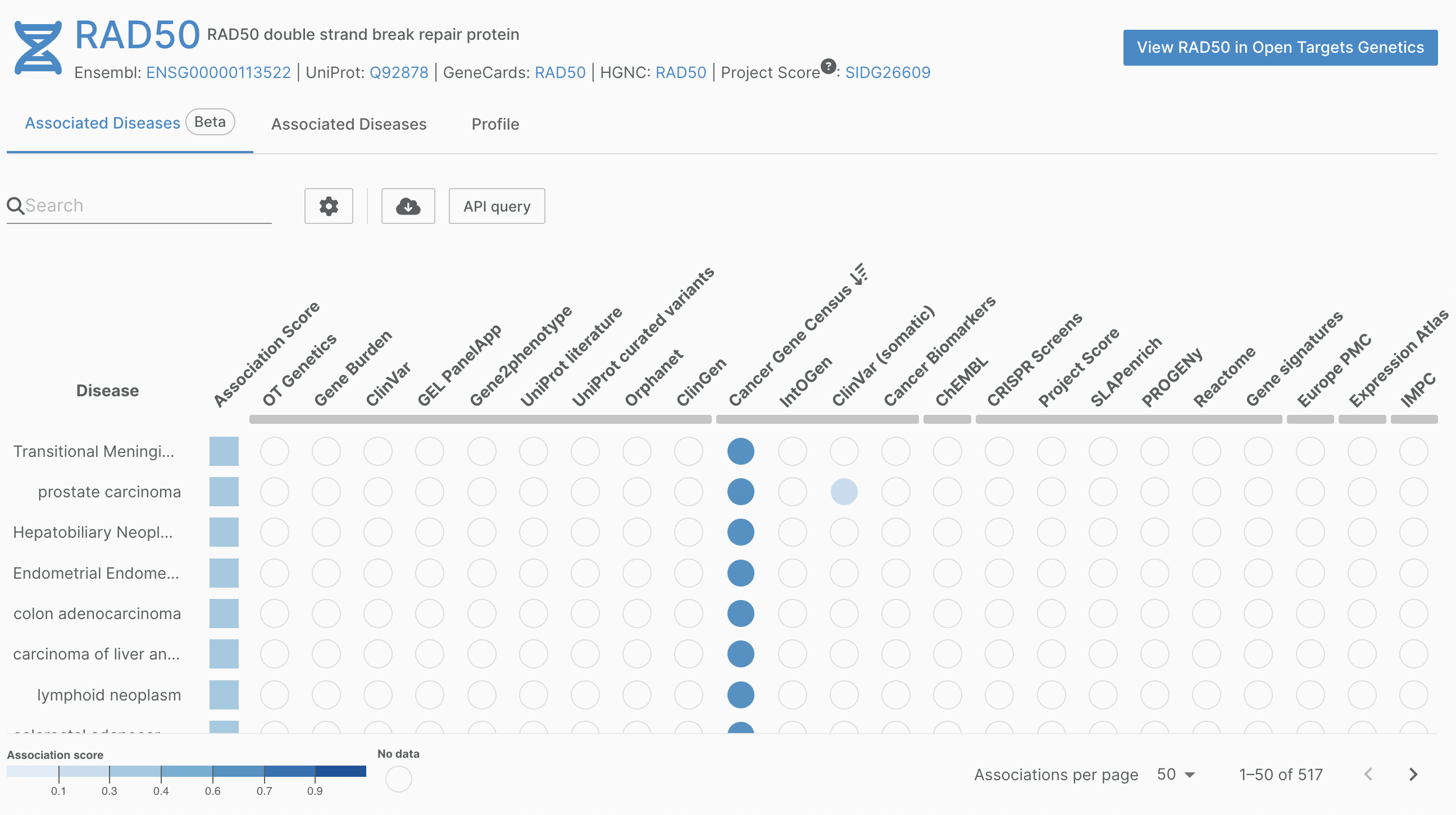 Associations page for RAD50 in the Open Targets Platform. For all except one of the top eight associated diseases shown, Cancer Gene Census is the only source of evidence for the association.