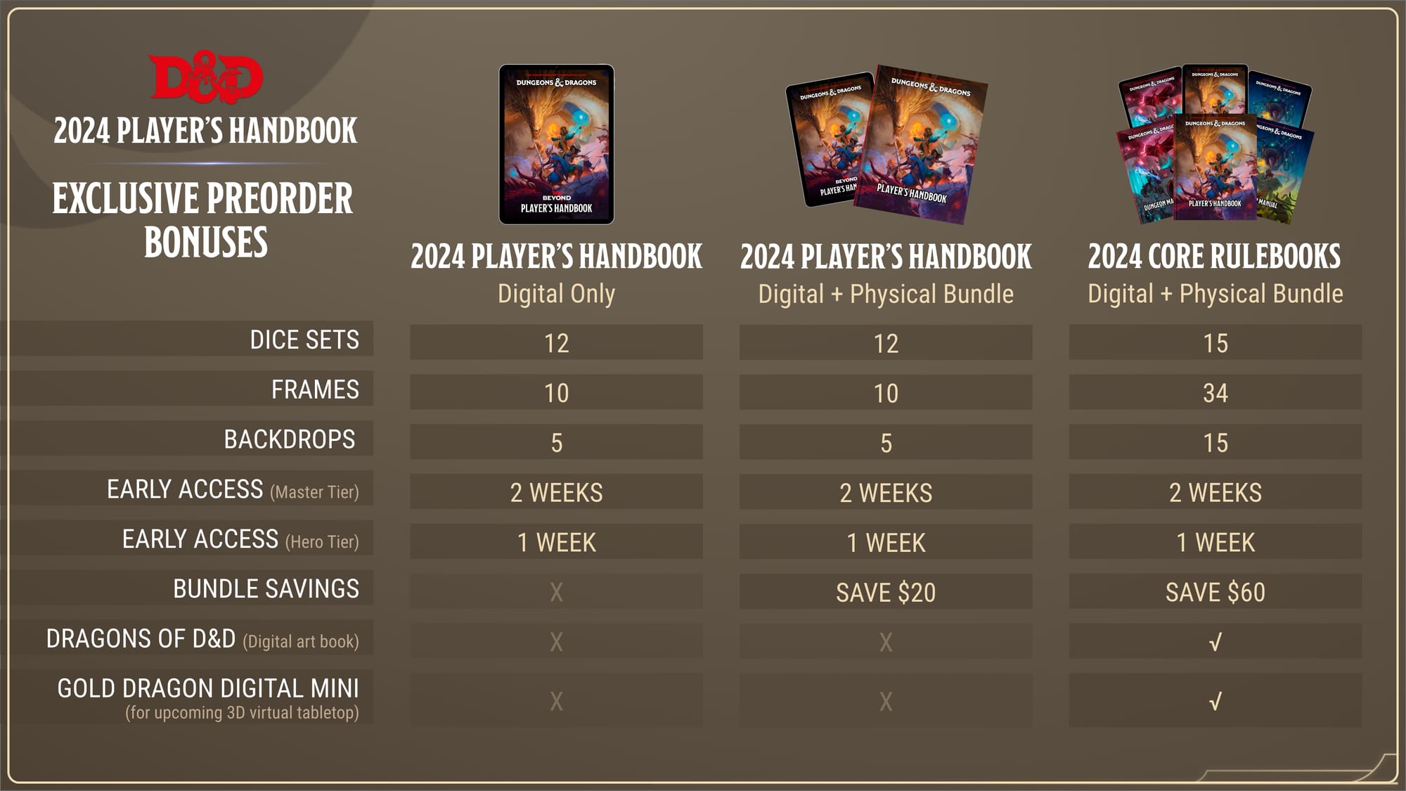 Graph breaking down preorder bonuses for D&D 2024 rulebooks