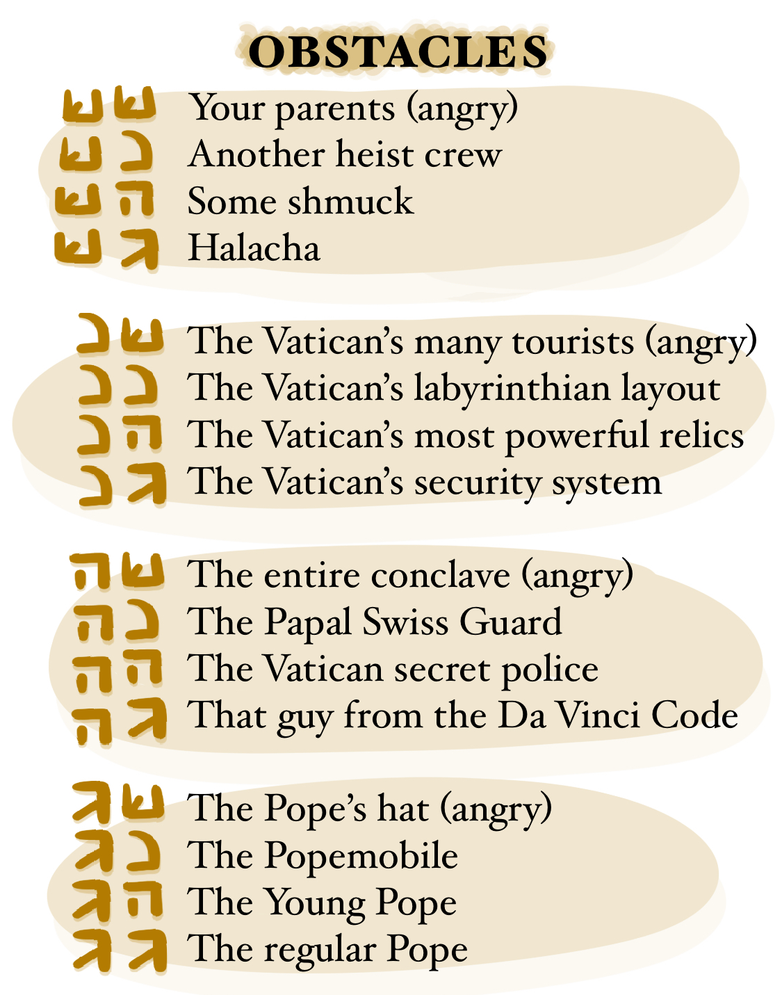 Obstacles  שש. Your parents (angry) נש. Another heist crew הש. Some shmuck גש. Halacha שנ. The Vatican’s many tourists (angry) ננ. The Vatican’s labyrinthian layout הנ. The Vatican’s most powerful relics גנ. The Vatican’s security system שה. The entire conclave (angry) נה. The Papal Swiss Guard הה. The Vatican secret police גה. That guy from the Da Vinci Code שג. The Pope’s hat (angry) נג. The Popemobile הג. The Young Pope גג. The regular Pope