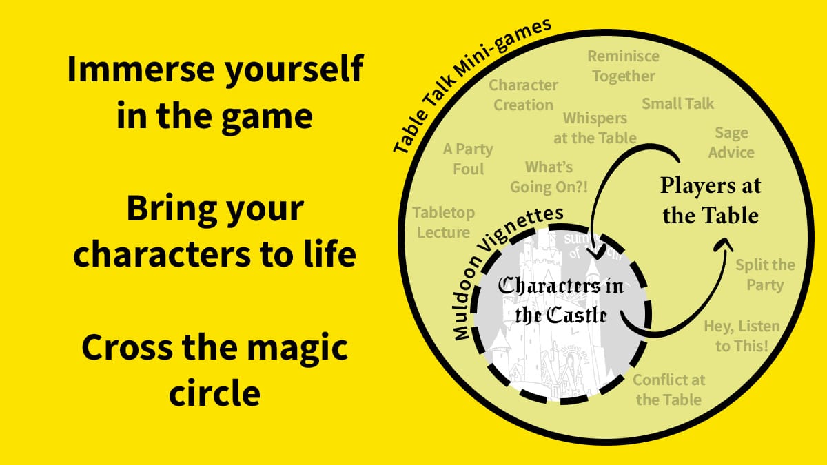 Concentric circles. In the outer circle are the titles of mini-games and the Players at the Table. In the inner circle are Muldoon Vignettes and Characters in the Castle.