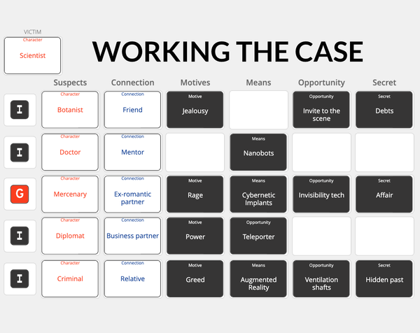 A completed game of Working the Case (Space Station playset), with five suspects and 14 evidence cards. The mercenary ex-romantic partner killed the scientist!