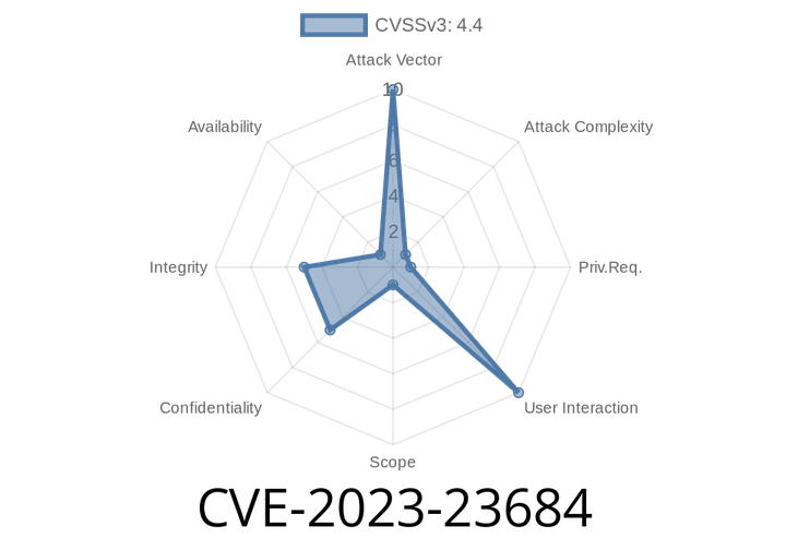 CVE-2023-23684 - Unpacking the WPGraphQL SSRF Vulnerability (From n/a through 1.14.5)