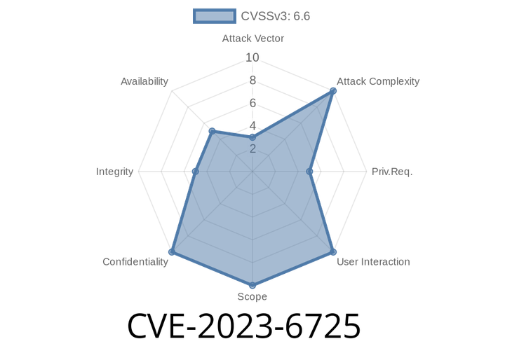 CVE-2023-6725 - Exploiting OpenStack Designate’s World-Readable Secrets — A Deep Dive