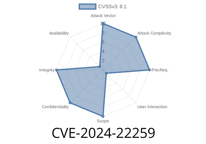 CVE-2024-22259 - UriComponentsBuilder in Spring Framework - Open Redirect & SSRF Vulnerability Explained