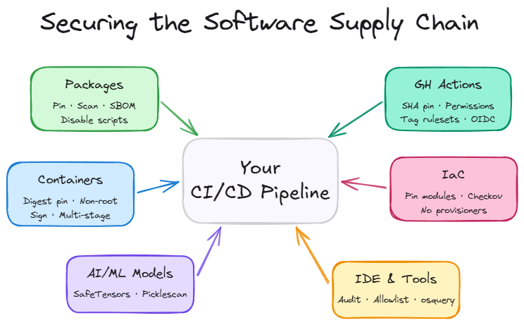 The Complete Guide to Preventing Open Source Malware