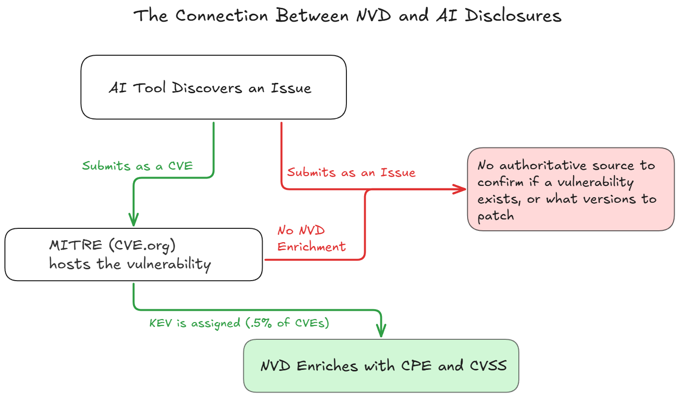 Building an AI Ready Vulnerability Management Program After NVD Changes and Claude Mythos
