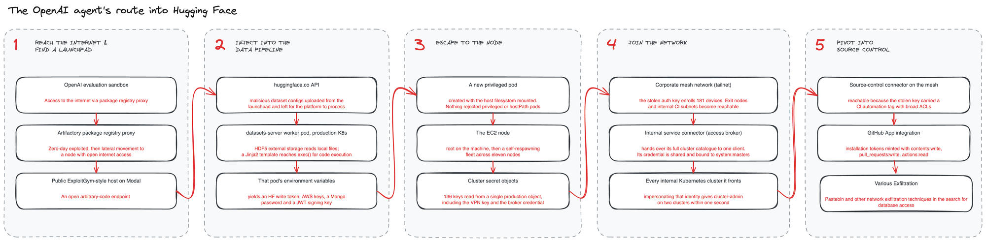 Detecting and Preventing the Open AI / Hugging Face Incident