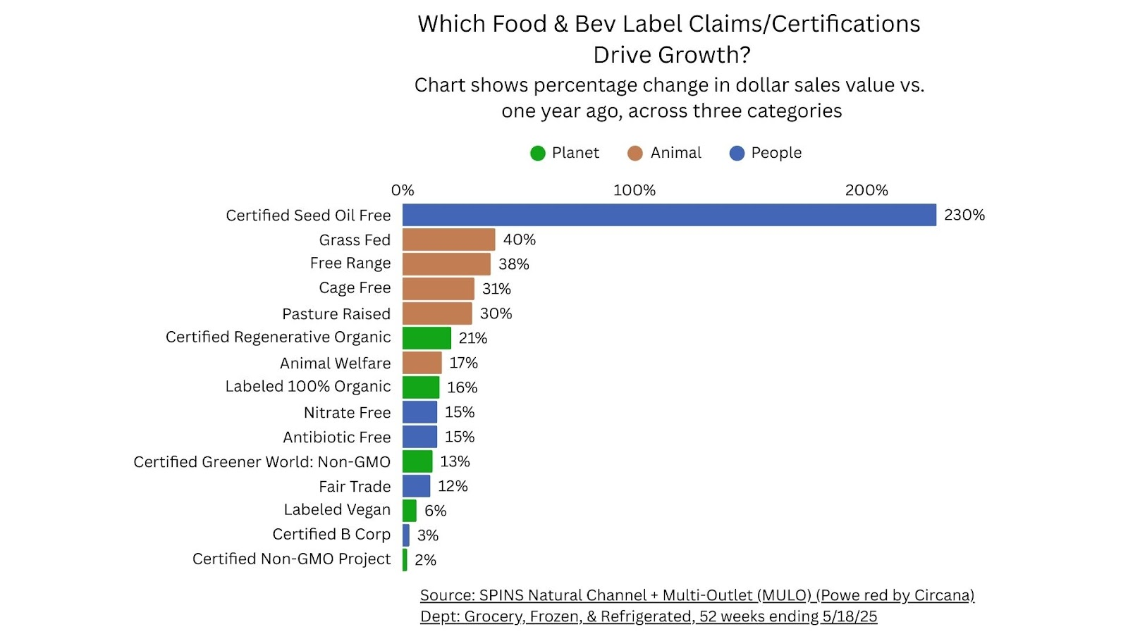 Chart showing which food & bev label claims/certifications drive growth, with Certified Seed Oil Free being the top driver