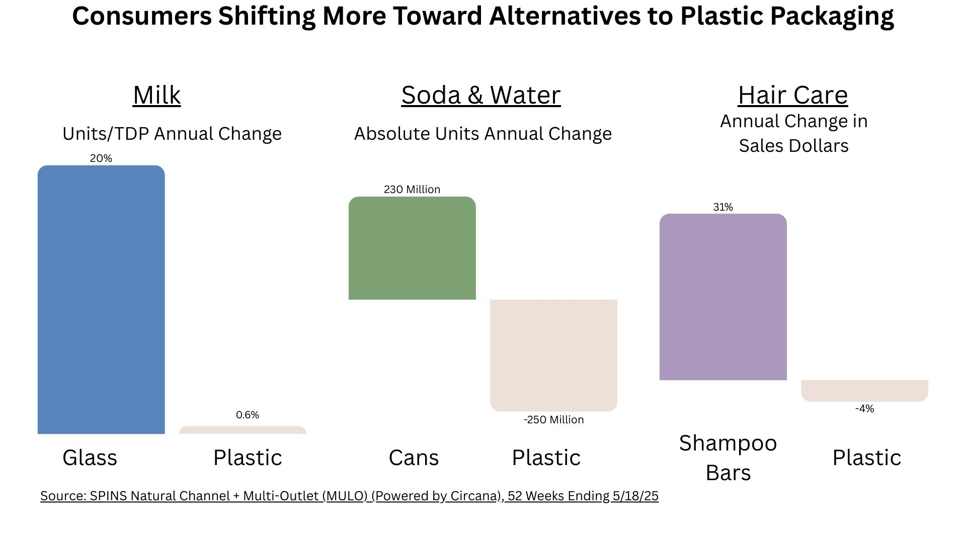 Charts showing growth in alternatives to plastic packaging