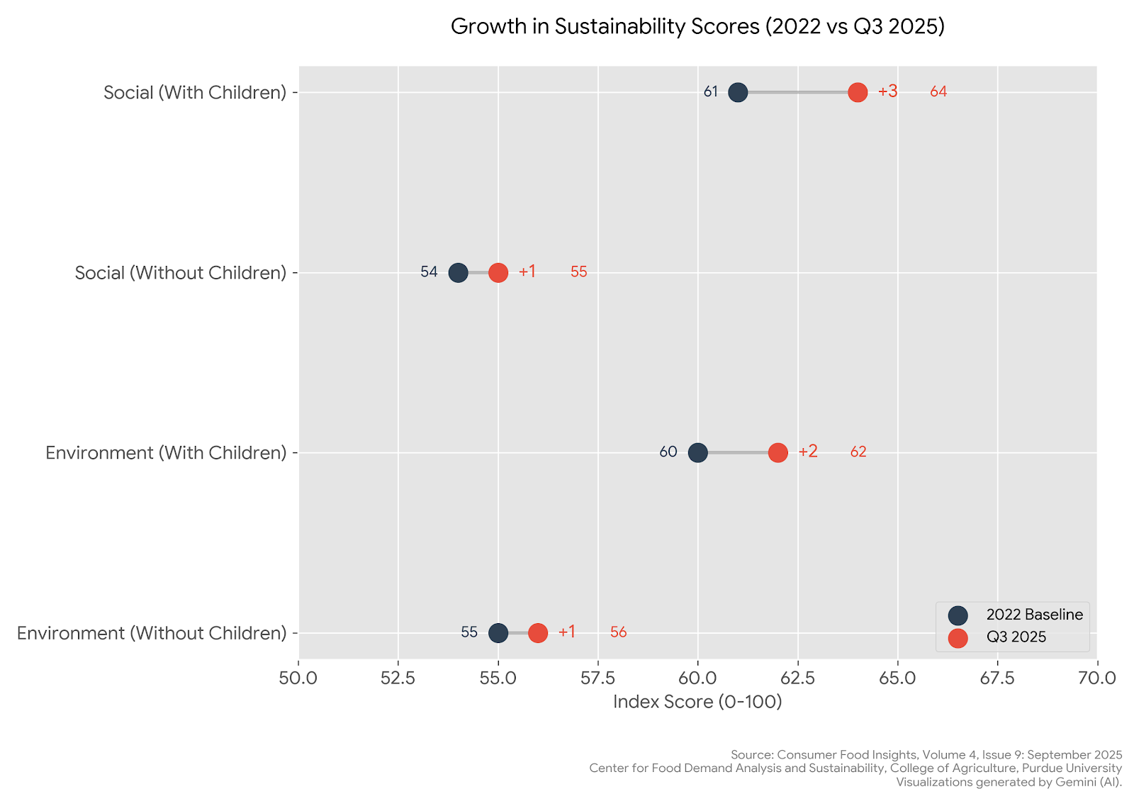 Chart showing how those with children make purchases more aligned with environmental and social sustainability than those without children, and there has been more movement in that direction from 2022 through Q3 2025 by parents. 
