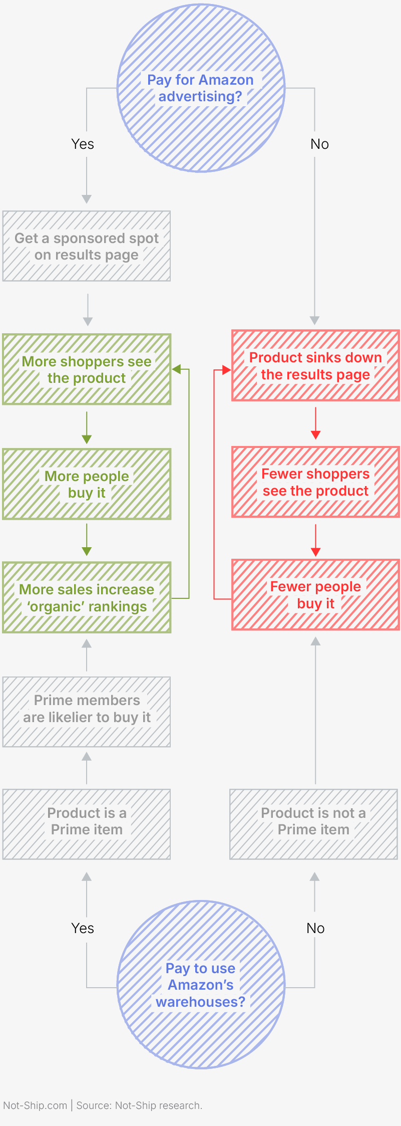 Flow chart of two choices an Amazon seller faces. First: pay for Amazon advertising? If yes, the product gets a sponsored spot on the results page, more shoppers see it, more people buy it, and more sales lift its “organic” ranking, so even more shoppers see it. If no, the product sinks down the results page, fewer shoppers see it, fewer people buy it, and it sinks further. Second: pay to use Amazon’s warehouses? If yes, the product is a Prime item, Prime members are likelier to buy it, and it joins the upward cycle. If no, it isn’t a Prime item, fewer people buy it, and it joins the downward cycle.