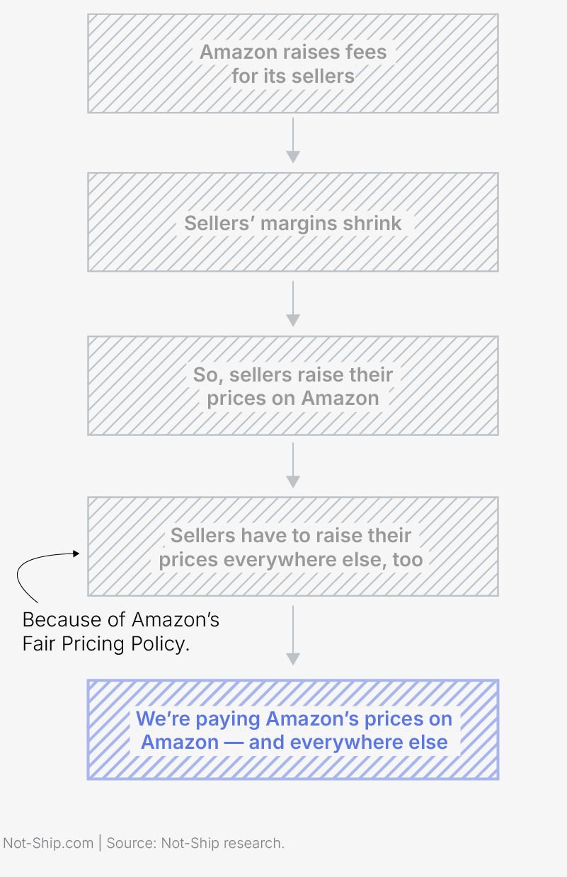 Flow chart: Amazon charges sellers high fees. Sellers raise prices to cover them. Amazon’s pricing rules stop sellers from charging less elsewhere. So, we end up paying Amazon's prices on Amazon — and everywhere else.