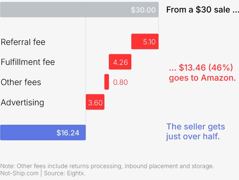 Waterfall chart of a $30 Amazon apparel sale. Amazon’s fees take $13.76: referral fee $5.10, fulfillment $4.26, advertising $3.60, returns $0.36, placement $0.30 and storage $0.14. The seller keeps $16.24.