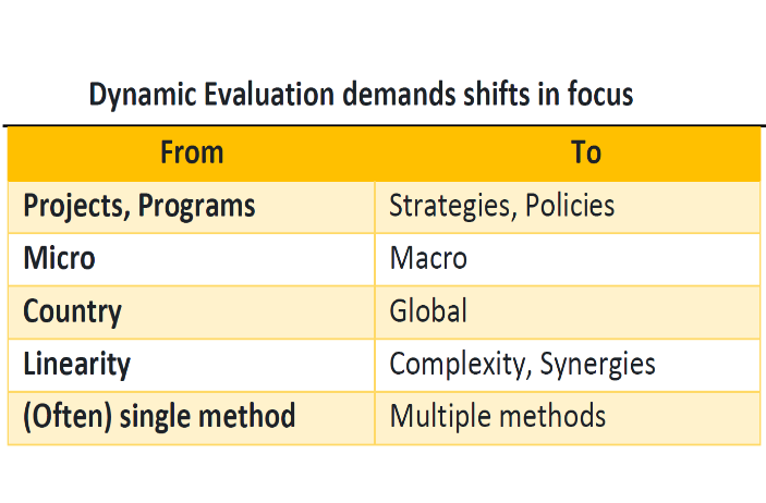 Dynamic Evaluation demands shift in focus.