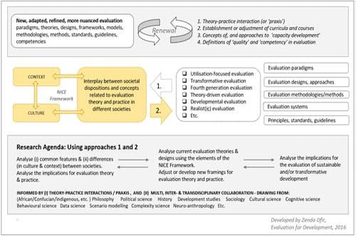 Made in Africa Evaluation 6. A NICE research agenda for evaluation