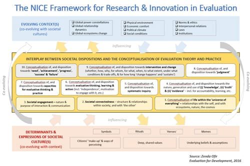 Made in Africa Evaluation 4. The NICE Framework