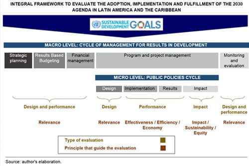Guest post: Integrated framework for the evaluation of Agenda 2030 in LAC