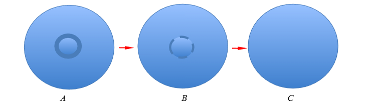 Figure 2: The stages of the spiritual journey of Advaita Vedanta: A: A stage of strong identity of the ‘self’ separate from the whole; B: The dividing line between self and non-self becoming blurred and C: The identity of the self does not exist with the ‘Jeevathma’ in perfect unison with the ‘Paramathma’.