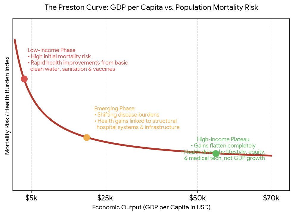 Figure 1: Preston curve showing the inverse relationship between risk of dying and economic output.
