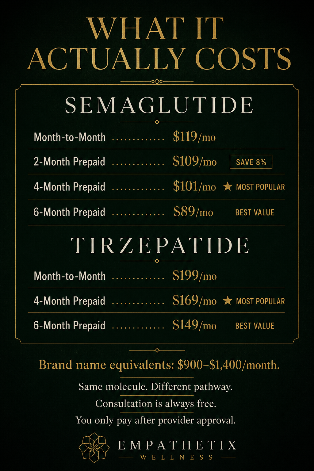 What Does a GLP-1 Program Actually Cost? The Honest Pricing Breakdown