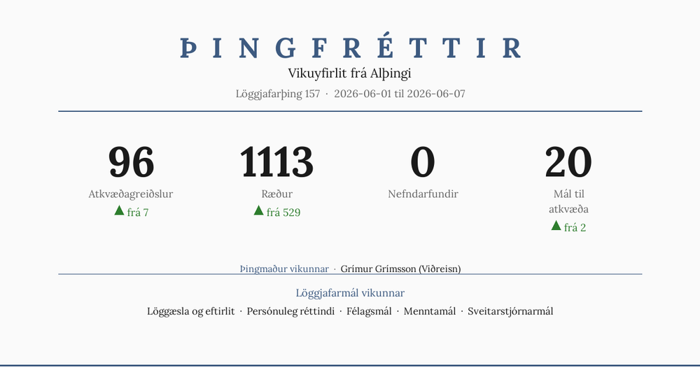 L157 #14: 96 atkvæðagreiðslur fyrir þinglok
