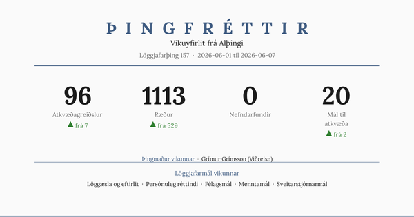 L157 #14: 96 atkvæðagreiðslur fyrir þinglok