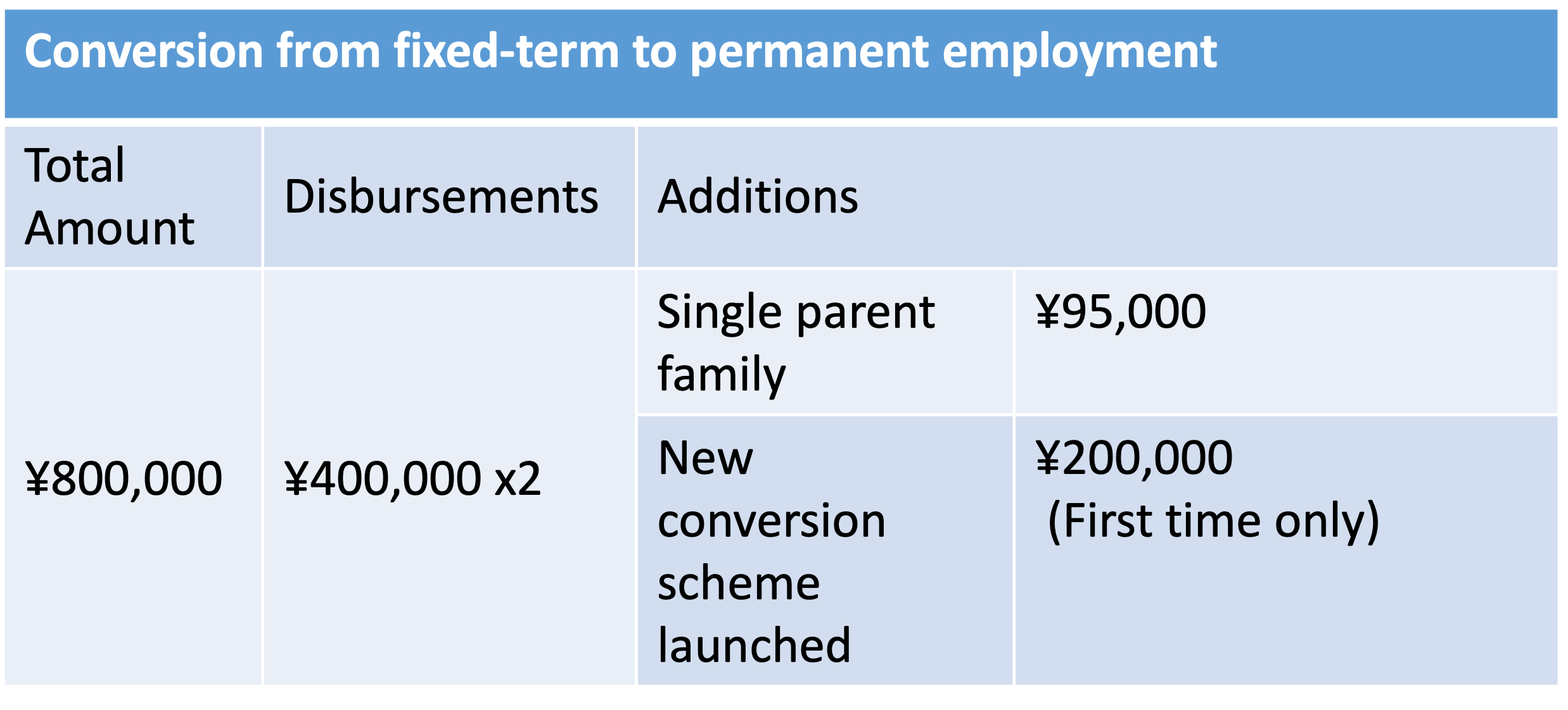 Grant for companies converting employees from fixed-term to permanent employment