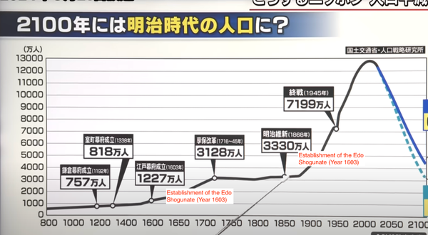 Sharp population decline in Japan