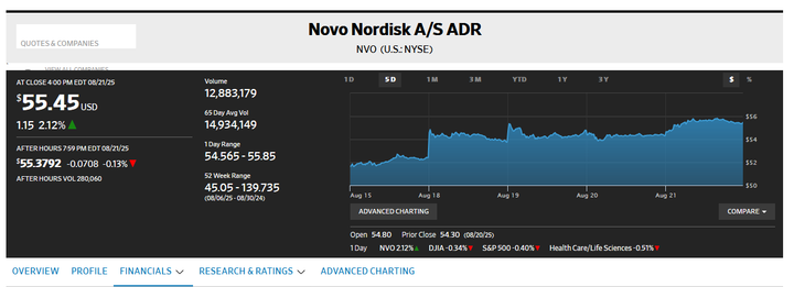 Novo Nordisk A/S Quick DCF