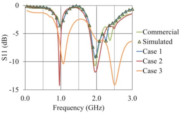 Frequencies of the case