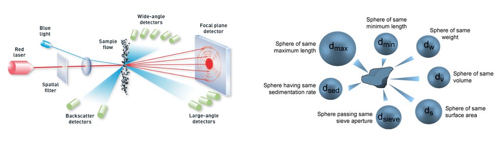Figure 2: Illustration of a laser diffraction measurement using the Mastersizer 3000 (left) and common sphere equivalent particle size metrics