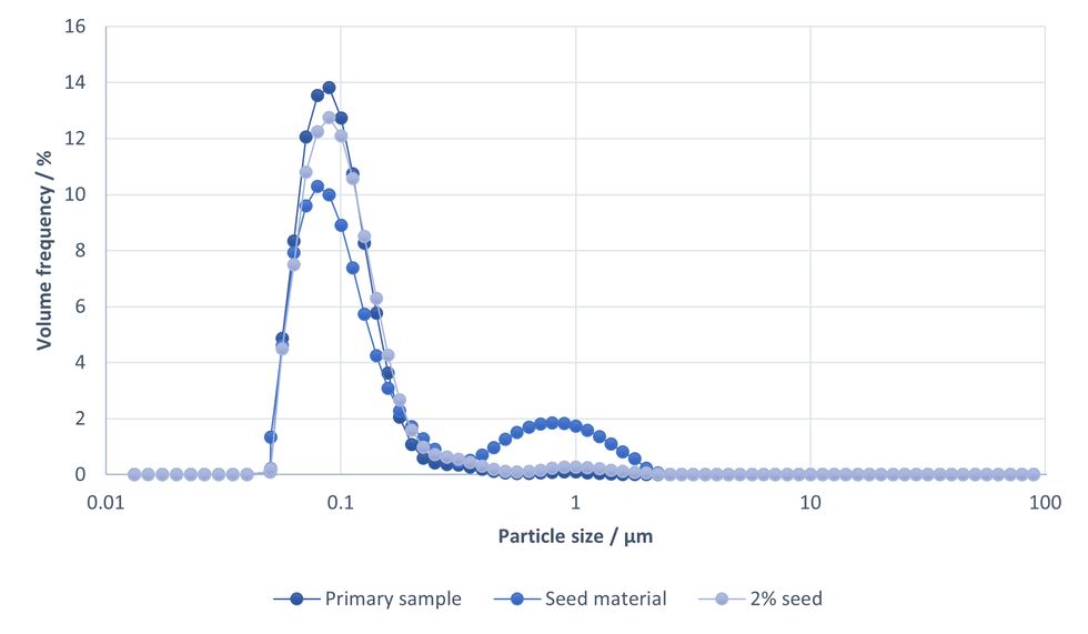 Figure 5 Laser diffraction can detect a small amount of oversized particle at approx. 1%, but it is much less sensitive at lower concentrations