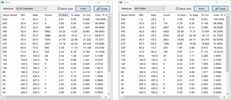 Figure 8: Sieve correlated results for a sample of irregular particles using Circular Equivalent Diameter (left) and Bounding Rectangle Width (right)