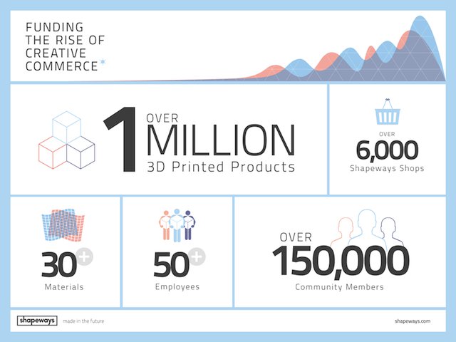 Shapeways Funding Graphic
