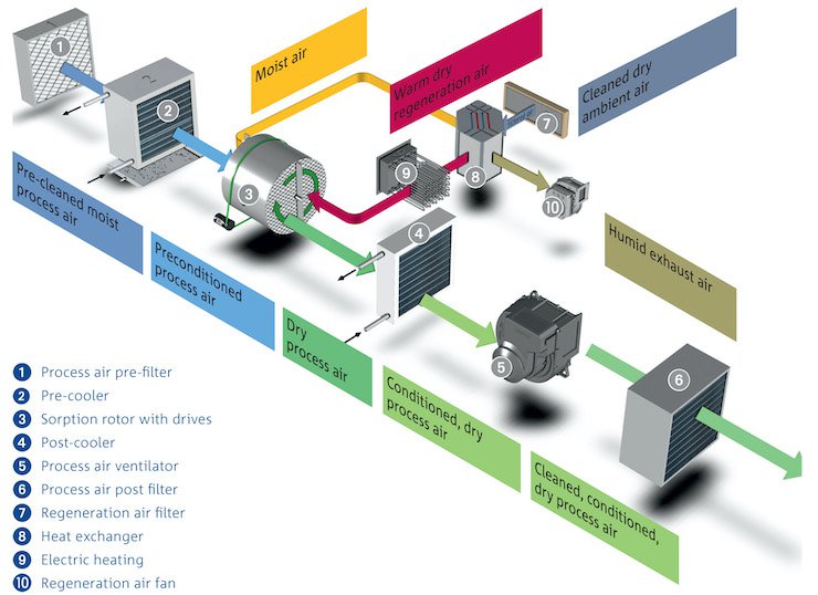 Air drying process based on the sorption technology.