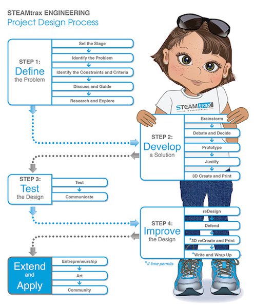 STEAMtrax-Project-Design-Process.jpeg