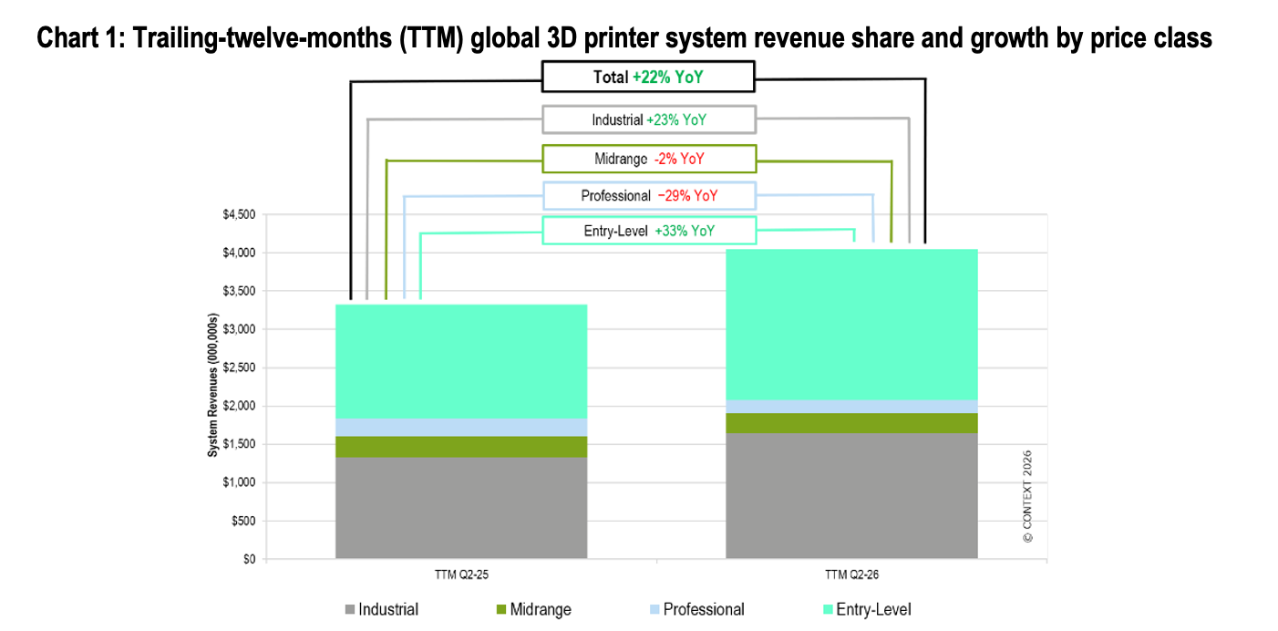 CONTEXT: Global 3D printer revenues rise 31% year-on-year