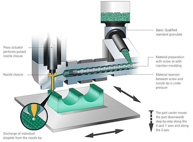 ARBURG Freeformer process