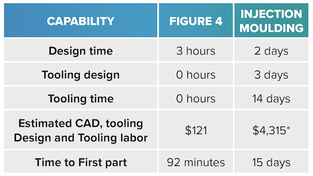3D Systems Figure 4 table