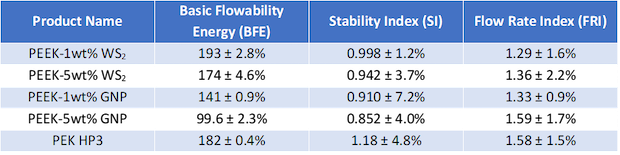 Pushing for performance in polymer powders