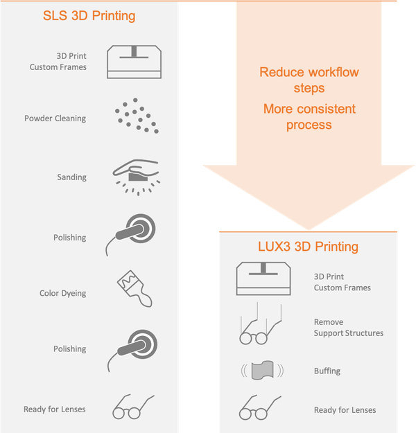 SLS vs LuxCreo DLP 3D Printing Process-2.png