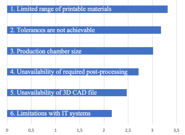 Figure 2 - Technical barriers to 3D printed spare parts.png