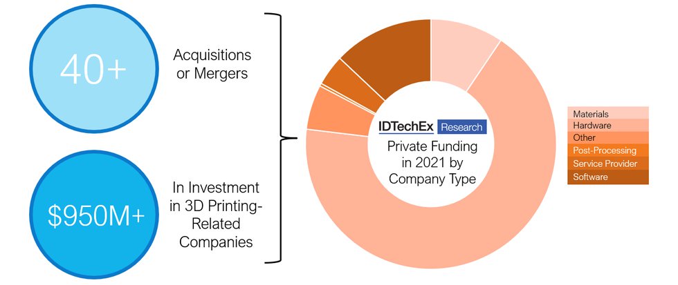 Credit_ IDTechEx “3D Printing Hardware 2022-2032_ Technology and Market Outlook”..png