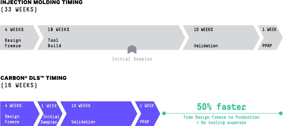 Aptive Fast Radius serial production timeline