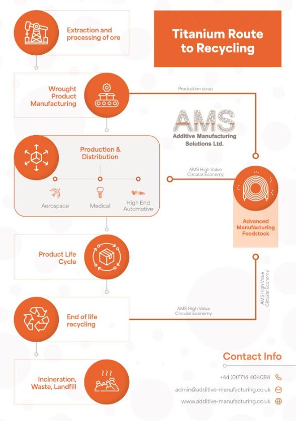Proposed workflow for recycling of aerospace parts for high value circular economy Proposed workflow for recycling of aerospace parts for high value circular economy