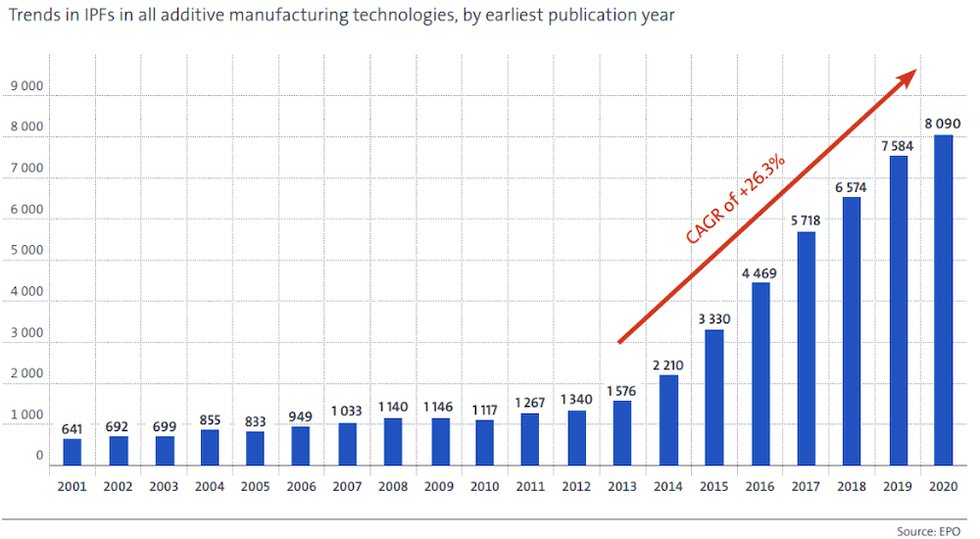 Trends in IPFs in all AM technologies, by earliest publication year