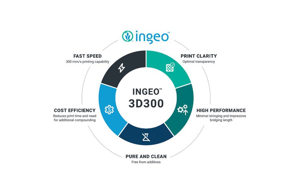 NatureWorks' Ingeo 3D300.